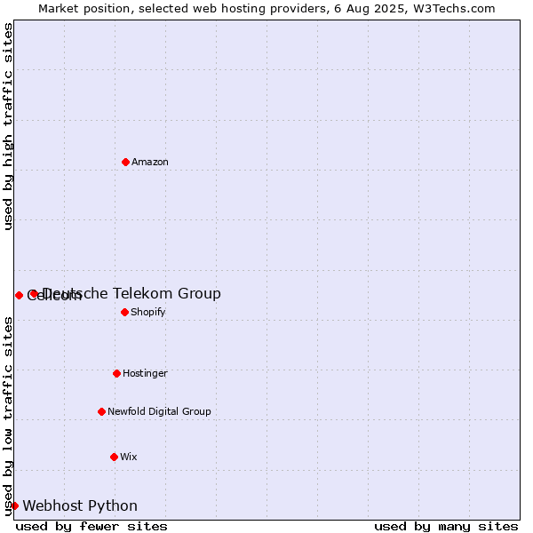 Market position of Deutsche Telekom Group vs. Cellcom vs. Webhost Python