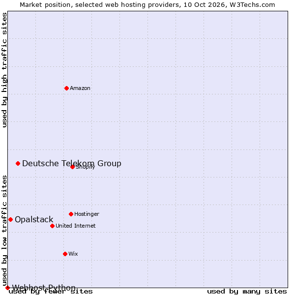 Market position of Deutsche Telekom Group vs. Opalstack vs. Webhost Python