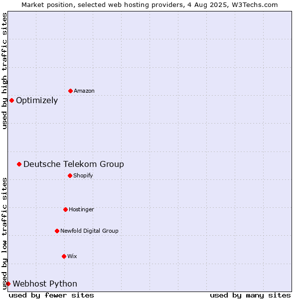 Market position of Deutsche Telekom Group vs. Optimizely vs. Webhost Python
