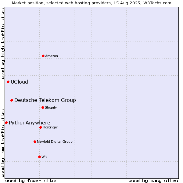 Market position of Deutsche Telekom Group vs. UCloud vs. PythonAnywhere