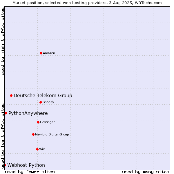 Market position of Deutsche Telekom Group vs. PythonAnywhere vs. Webhost Python