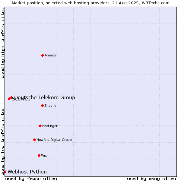 Market position of Deutsche Telekom Group vs. Seeweb vs. Webhost Python