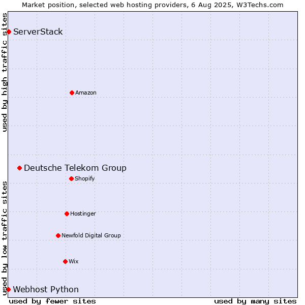 Market position of Deutsche Telekom Group vs. ServerStack vs. Webhost Python