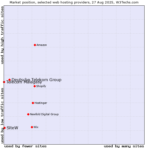 Market position of Deutsche Telekom Group vs. SiteW vs. Telecom Malagasy
