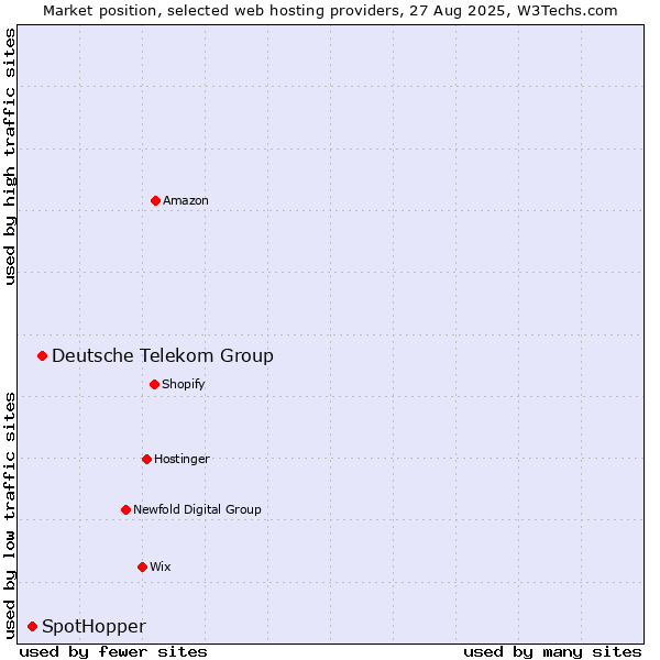 Market position of Deutsche Telekom Group vs. SpotHopper
