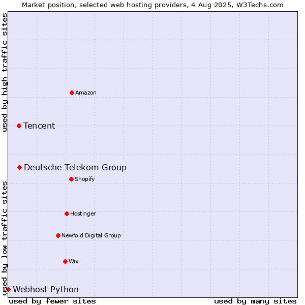 Market position of Deutsche Telekom Group vs. Tencent vs. Webhost Python