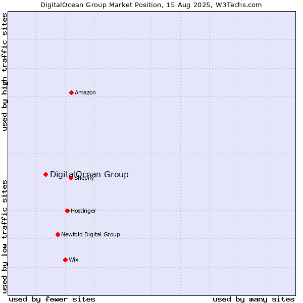 Market position of DigitalOcean Group