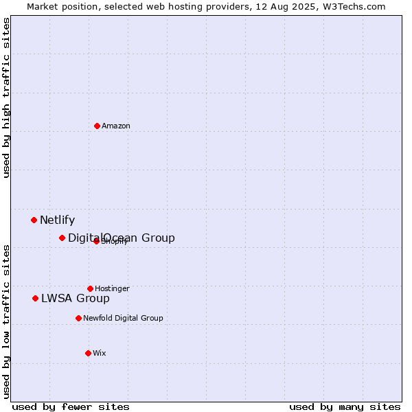 Market position of DigitalOcean Group vs. LWSA Group vs. Netlify