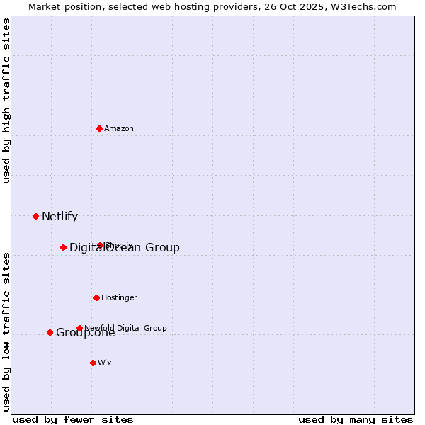 Market position of DigitalOcean Group vs. Group.one vs. Netlify