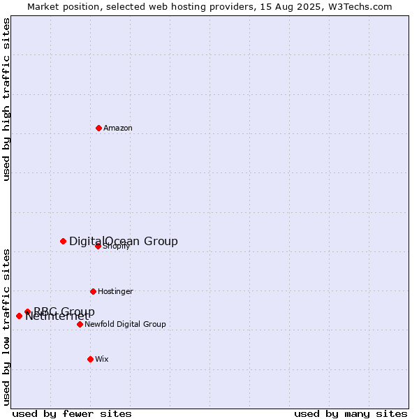 Market position of DigitalOcean Group vs. RBC Group vs. Netinternet