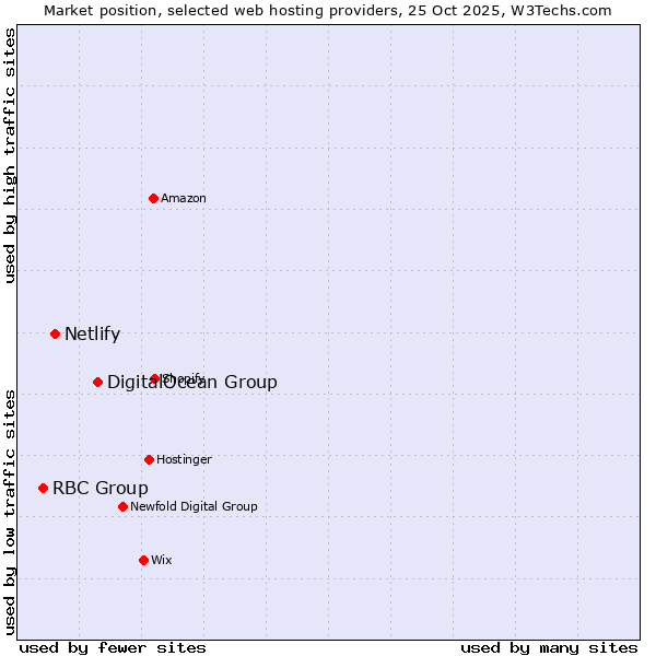 Market position of DigitalOcean Group vs. Netlify vs. RBC Group