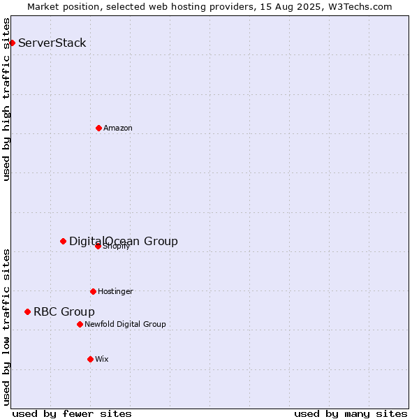 Market position of DigitalOcean Group vs. RBC Group vs. ServerStack