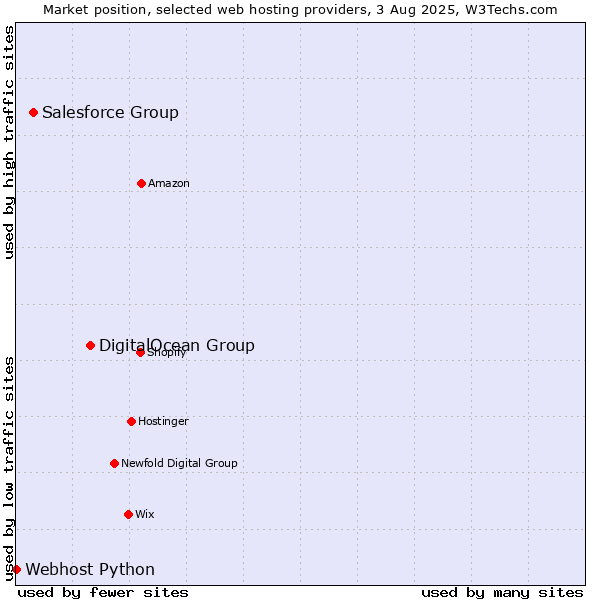 Market position of DigitalOcean Group vs. Salesforce Group vs. Webhost Python