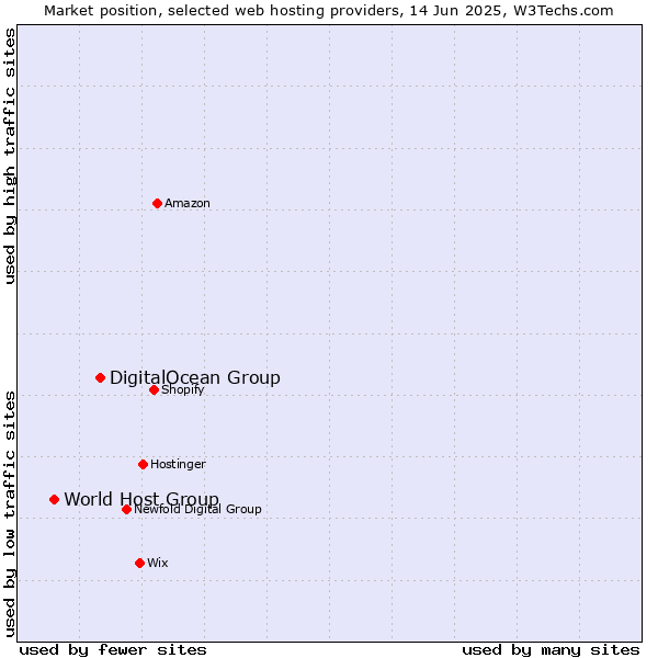 Market position of DigitalOcean Group vs. World Host Group
