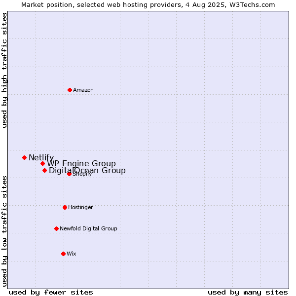Market position of DigitalOcean Group vs. WP Engine Group vs. Netlify
