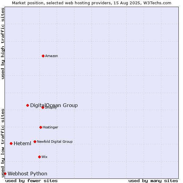 Market position of DigitalOcean Group vs. Heteml vs. Webhost Python