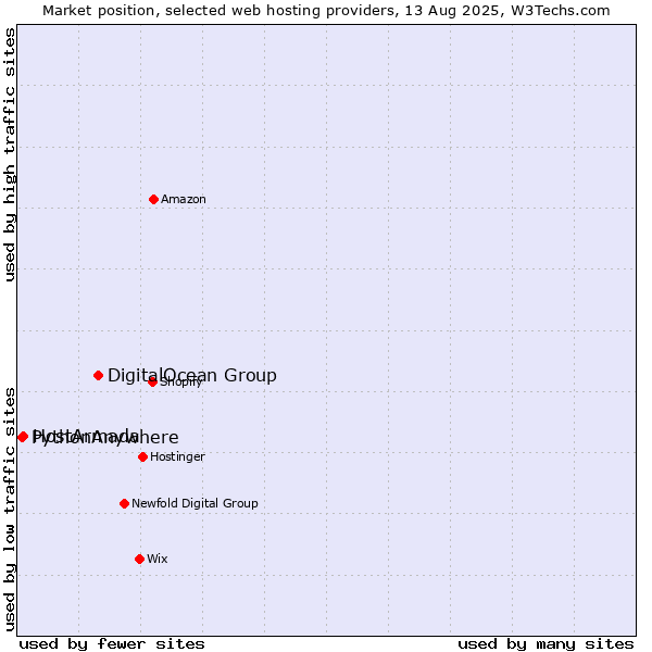 Market position of DigitalOcean Group vs. HostArmada vs. PythonAnywhere
