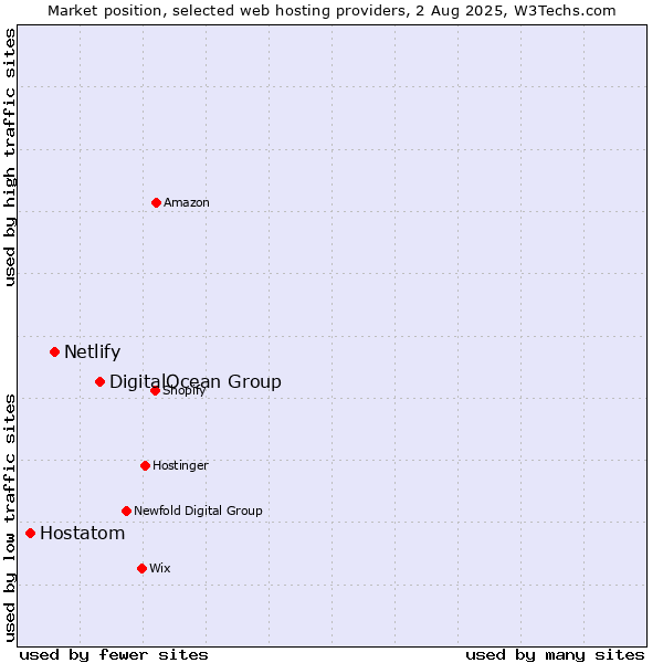 Market position of DigitalOcean Group vs. Netlify vs. Hostatom