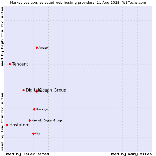 Market position of DigitalOcean Group vs. Tencent vs. Hostatom