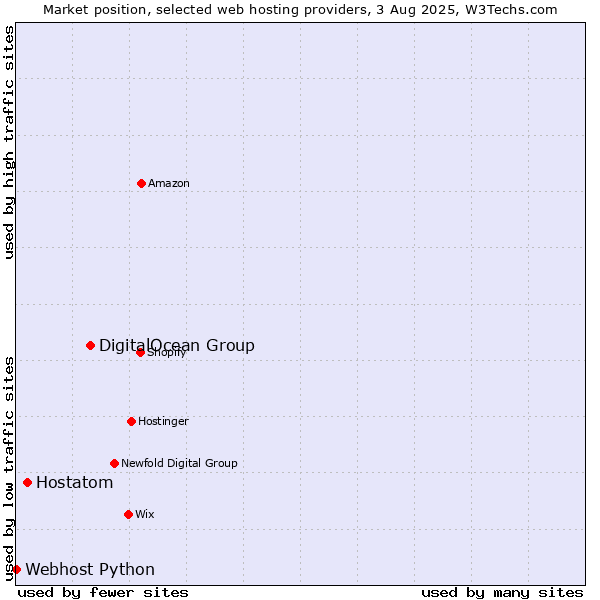 Market position of DigitalOcean Group vs. Hostatom vs. Webhost Python