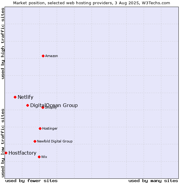 Market position of DigitalOcean Group vs. Netlify vs. Hostfactory