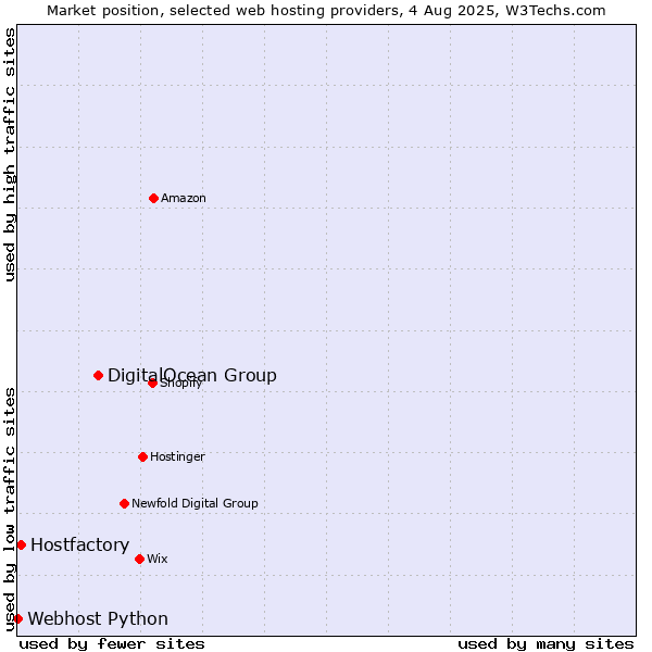 Market position of DigitalOcean Group vs. Hostfactory vs. Webhost Python