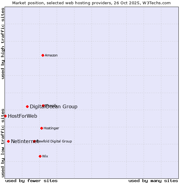 Market position of DigitalOcean Group vs. Netinternet vs. HostForWeb