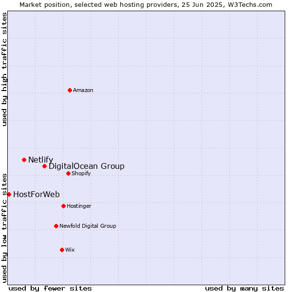 Market position of DigitalOcean Group vs. Netlify vs. HostForWeb