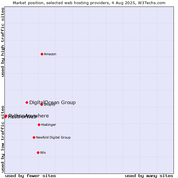 Market position of DigitalOcean Group vs. PythonAnywhere vs. HostForWeb