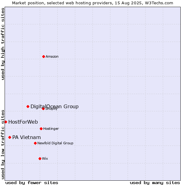 Market position of DigitalOcean Group vs. PA Vietnam vs. HostForWeb