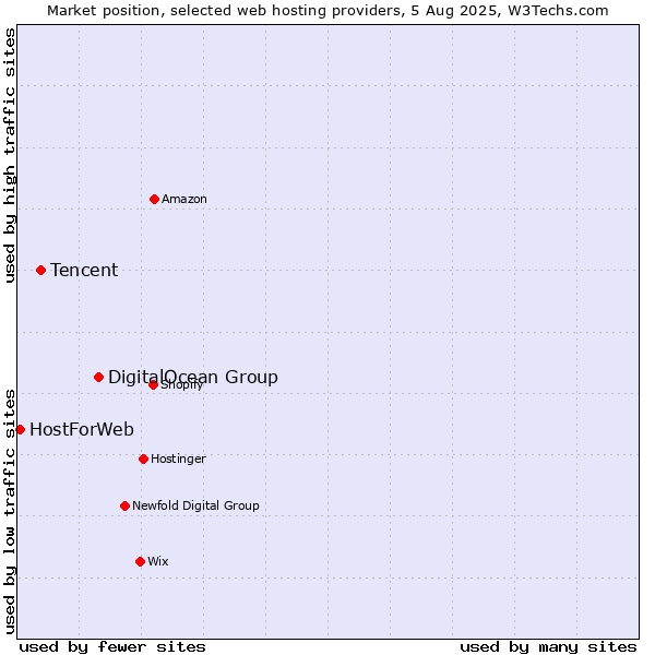 Market position of DigitalOcean Group vs. Tencent vs. HostForWeb