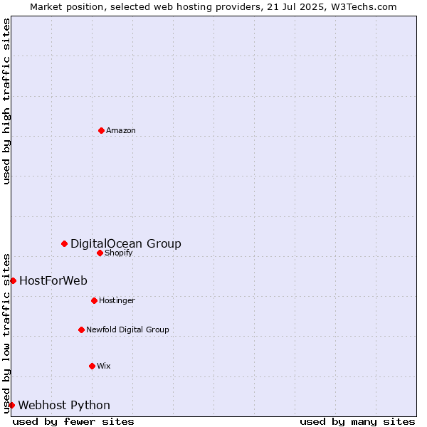 Market position of DigitalOcean Group vs. HostForWeb vs. Webhost Python