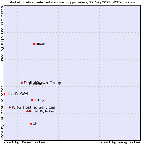 Market position of DigitalOcean Group vs. WHG Hosting Services vs. HostForWeb