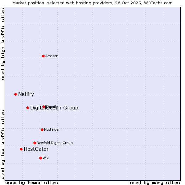 Market position of DigitalOcean Group vs. HostGator vs. Netlify