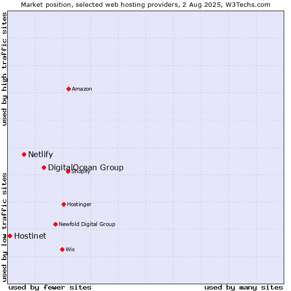 Market position of DigitalOcean Group vs. Netlify vs. Hostinet
