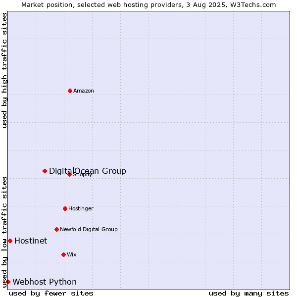 Market position of DigitalOcean Group vs. Hostinet vs. Webhost Python
