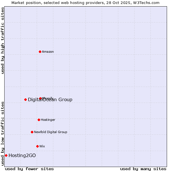 Market position of DigitalOcean Group vs. Hosting2GO