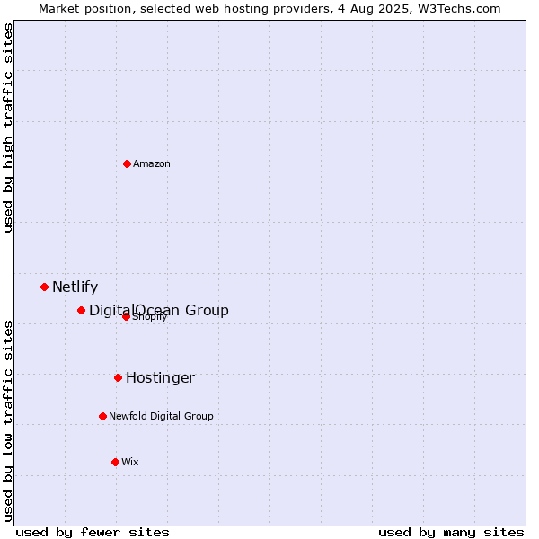 Market position of Hostinger vs. DigitalOcean Group vs. Netlify
