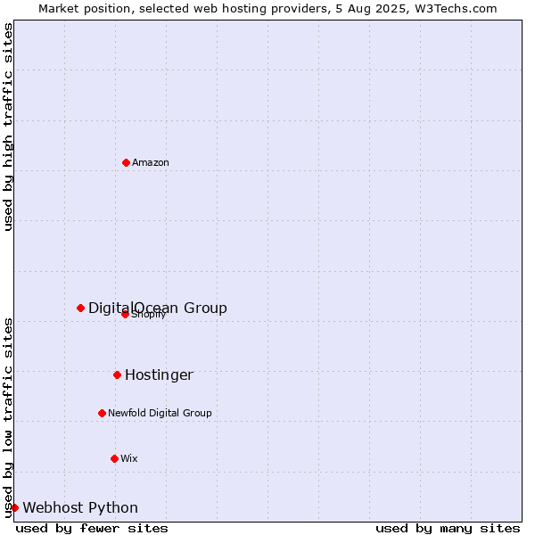 Market position of Hostinger vs. DigitalOcean Group vs. Webhost Python