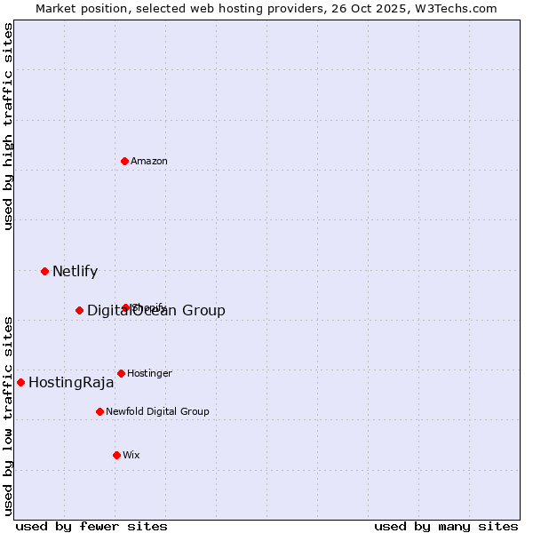 Market position of DigitalOcean Group vs. Netlify vs. HostingRaja