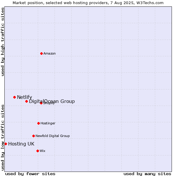 Market position of DigitalOcean Group vs. Netlify vs. Hosting UK