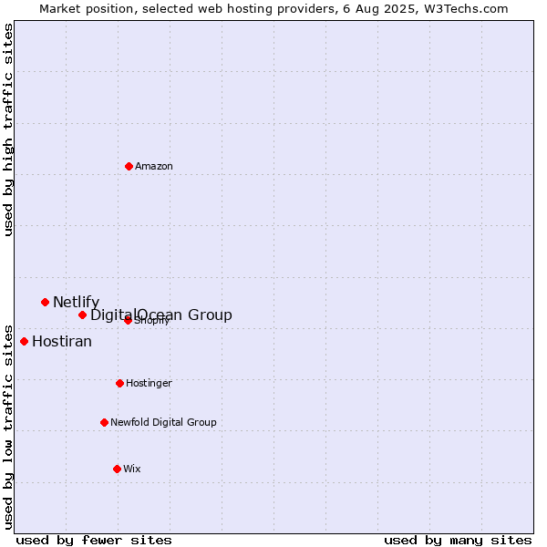 Market position of DigitalOcean Group vs. Netlify vs. Hostiran