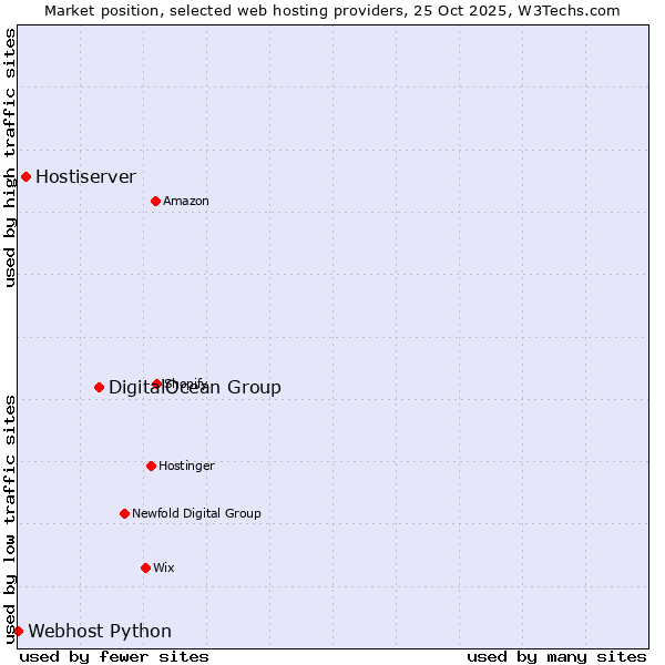 Market position of DigitalOcean Group vs. Hostiserver vs. Webhost Python