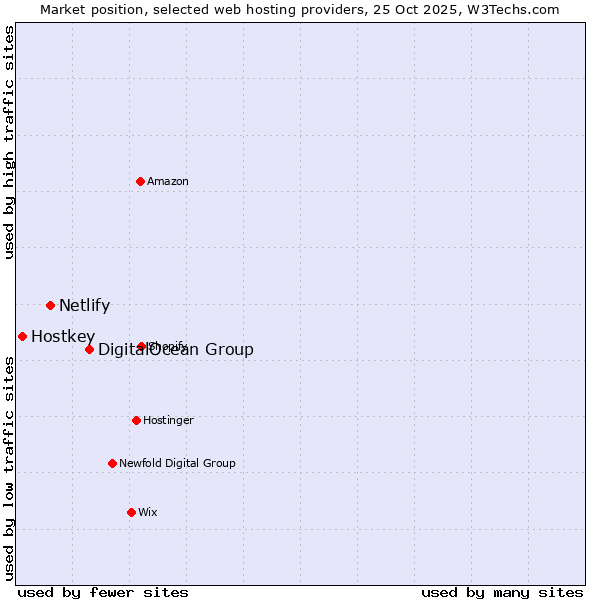 Market position of DigitalOcean Group vs. Netlify vs. Hostkey