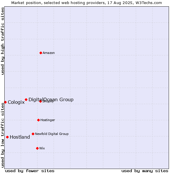 Market position of DigitalOcean Group vs. Hostland vs. Cologix