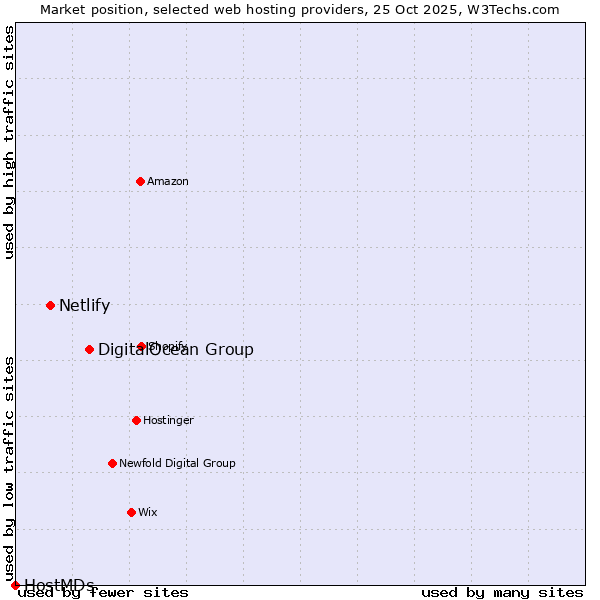 Market position of DigitalOcean Group vs. Netlify vs. HostMDs