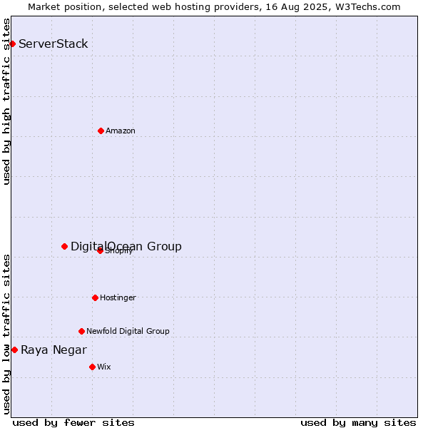 Market position of DigitalOcean Group vs. Raya Negar vs. ServerStack