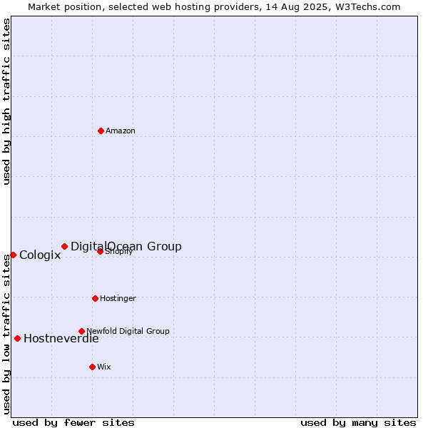 Market position of DigitalOcean Group vs. Hostneverdie vs. Cologix