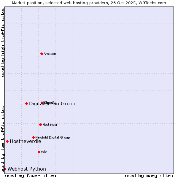 Market position of DigitalOcean Group vs. Hostneverdie vs. Webhost Python