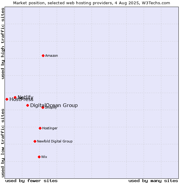 Market position of DigitalOcean Group vs. Netlify vs. HostPress